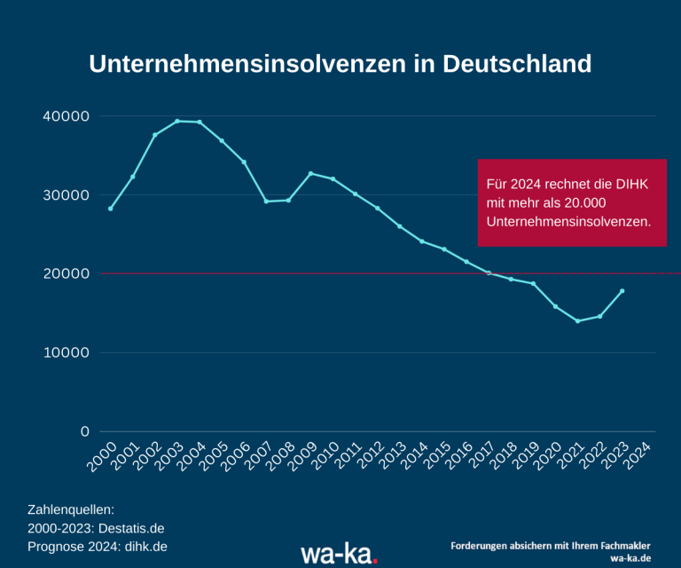 Unternehmensinsolvenzen Kreditversicherung 2025